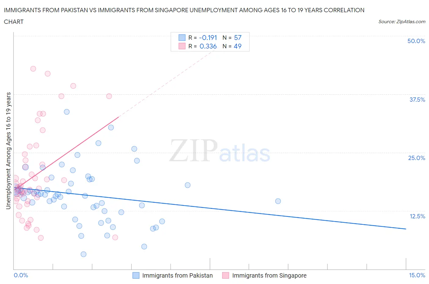 Immigrants from Pakistan vs Immigrants from Singapore Unemployment Among Ages 16 to 19 years
