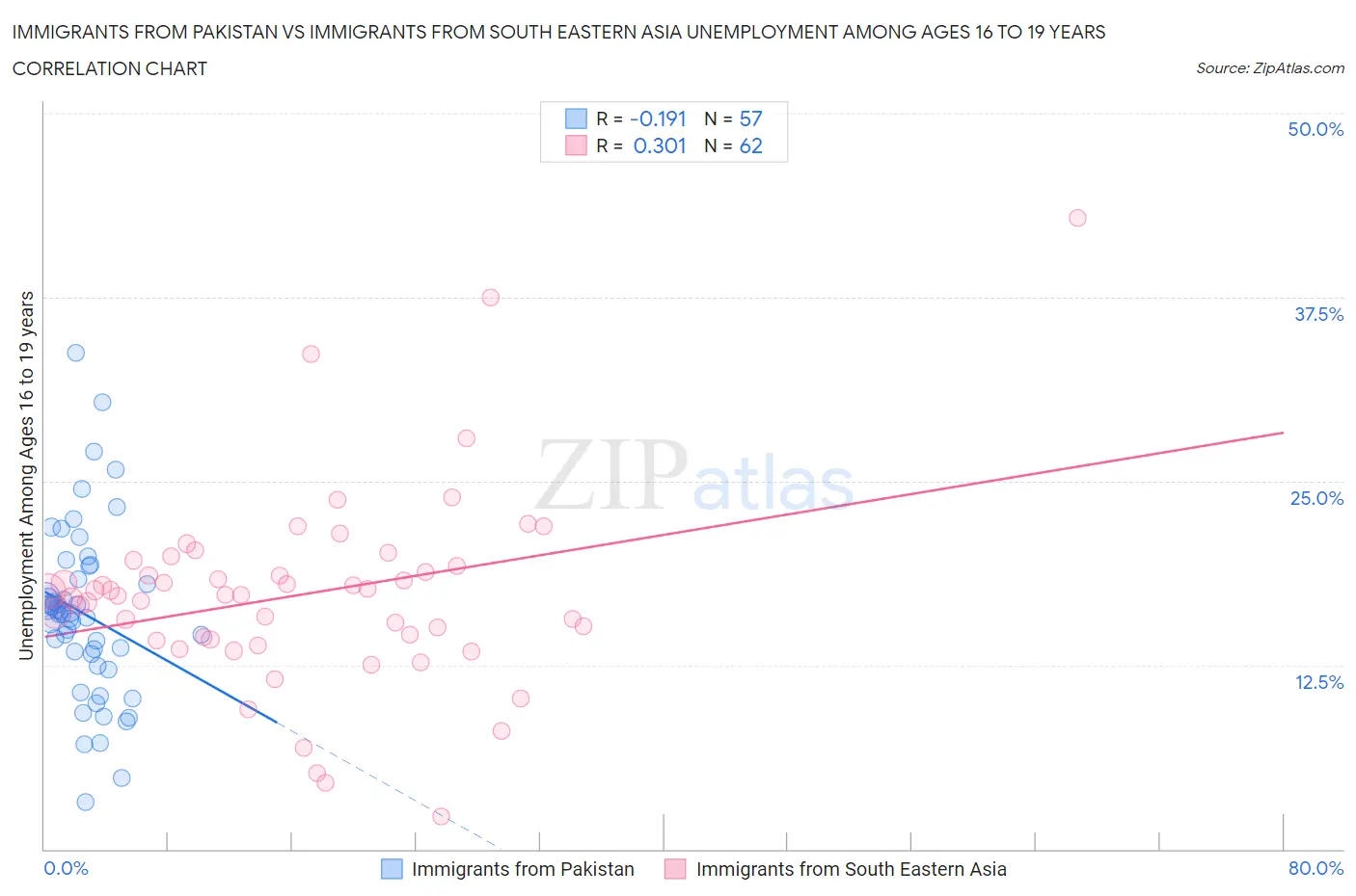Immigrants from Pakistan vs Immigrants from South Eastern Asia Unemployment Among Ages 16 to 19 years
