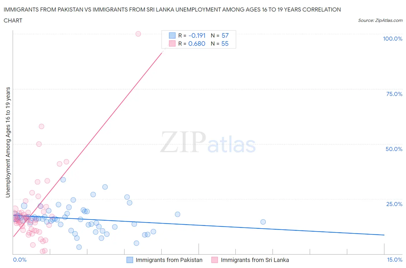Immigrants from Pakistan vs Immigrants from Sri Lanka Unemployment Among Ages 16 to 19 years