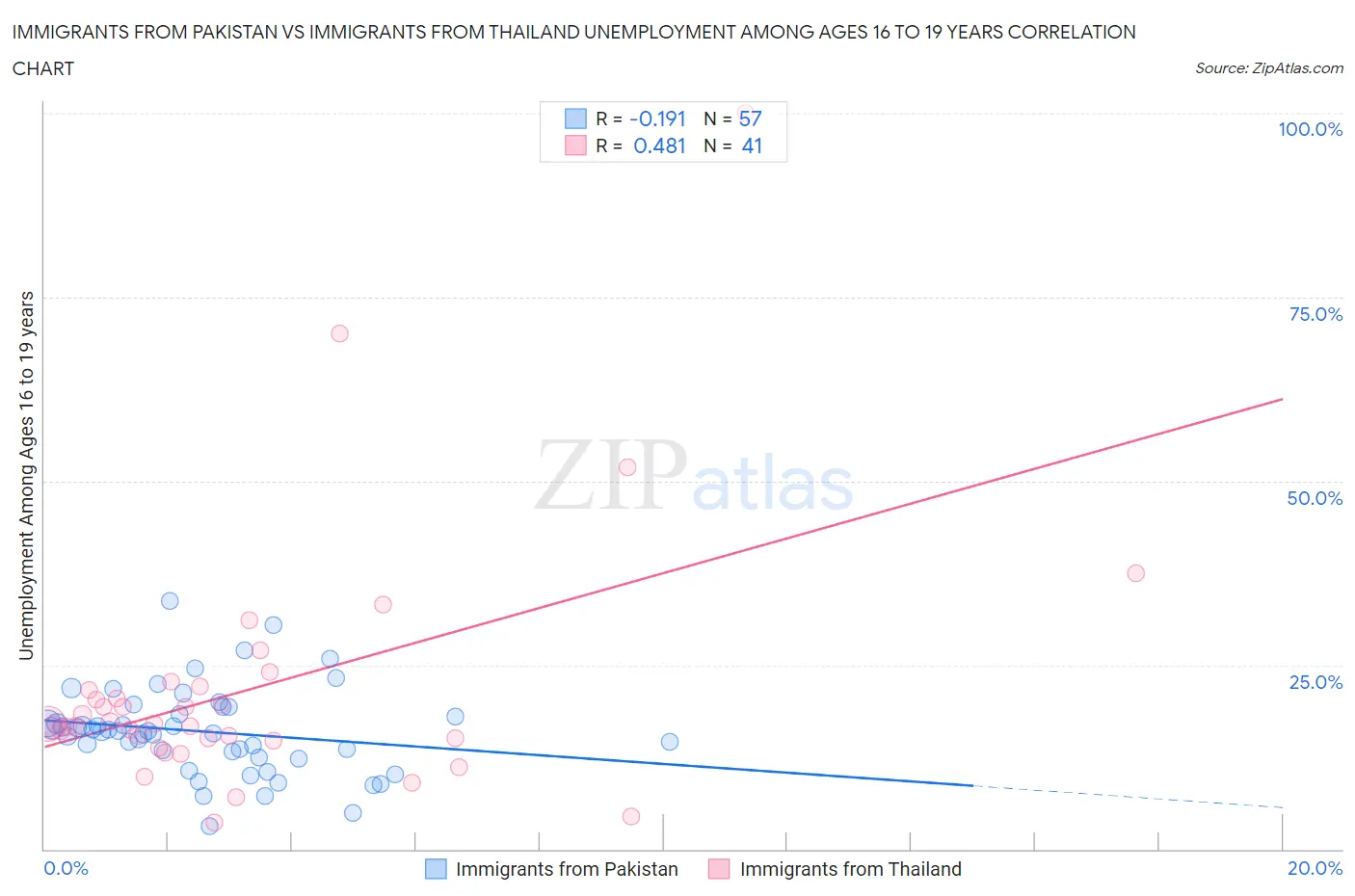 Immigrants from Pakistan vs Immigrants from Thailand Unemployment Among Ages 16 to 19 years