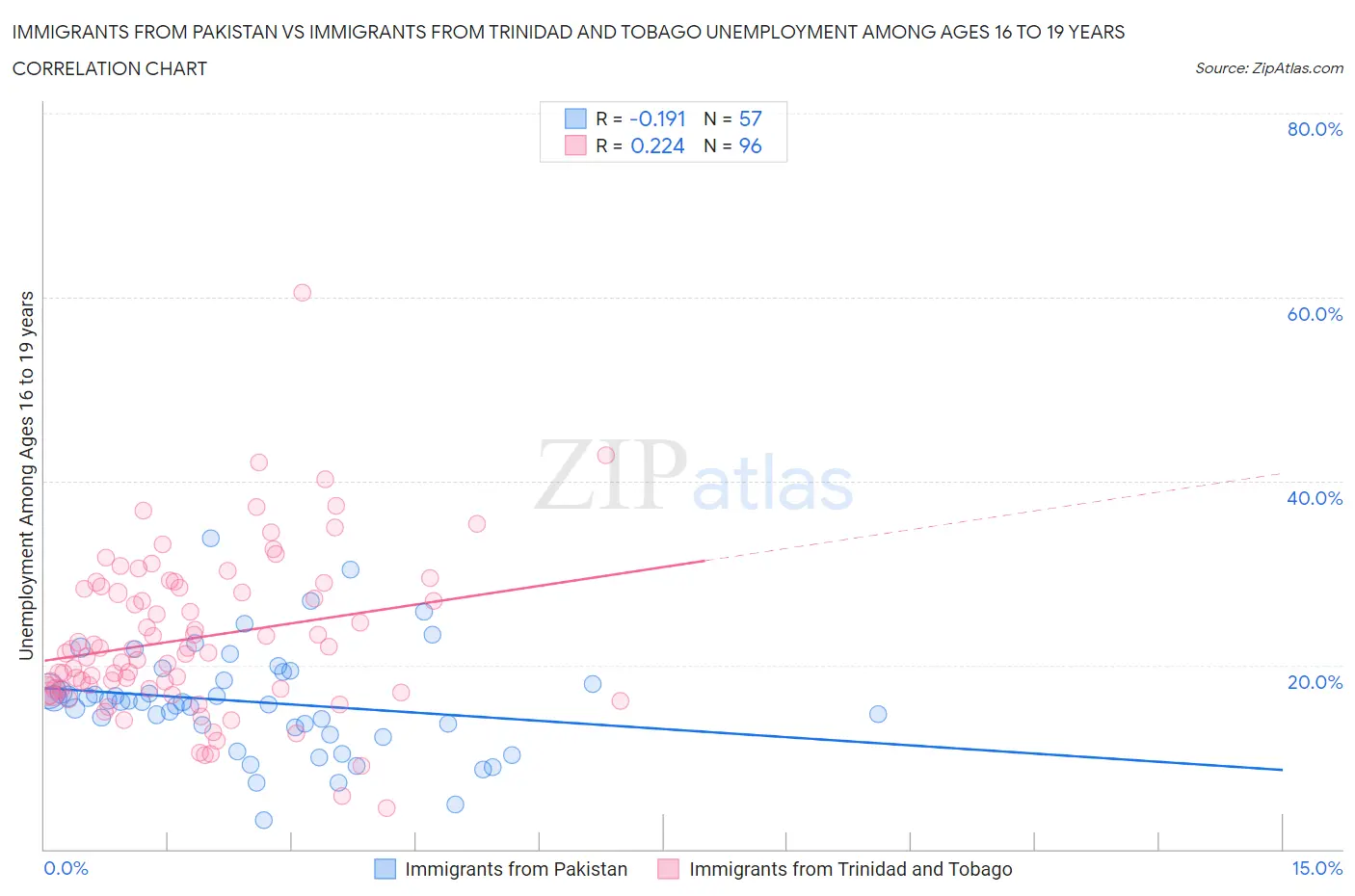 Immigrants from Pakistan vs Immigrants from Trinidad and Tobago Unemployment Among Ages 16 to 19 years