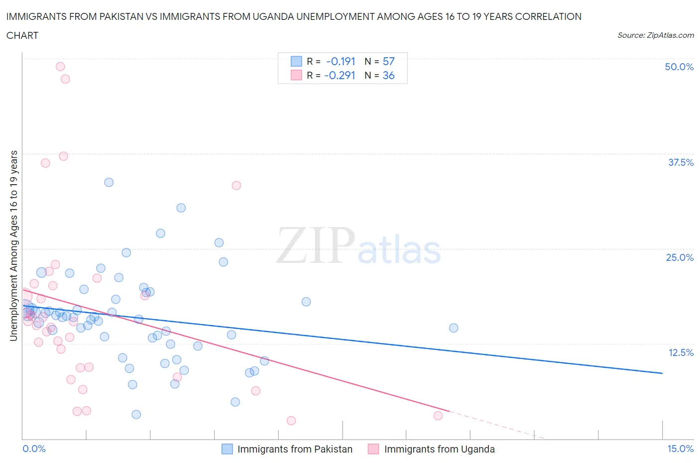 Immigrants from Pakistan vs Immigrants from Uganda Unemployment Among Ages 16 to 19 years