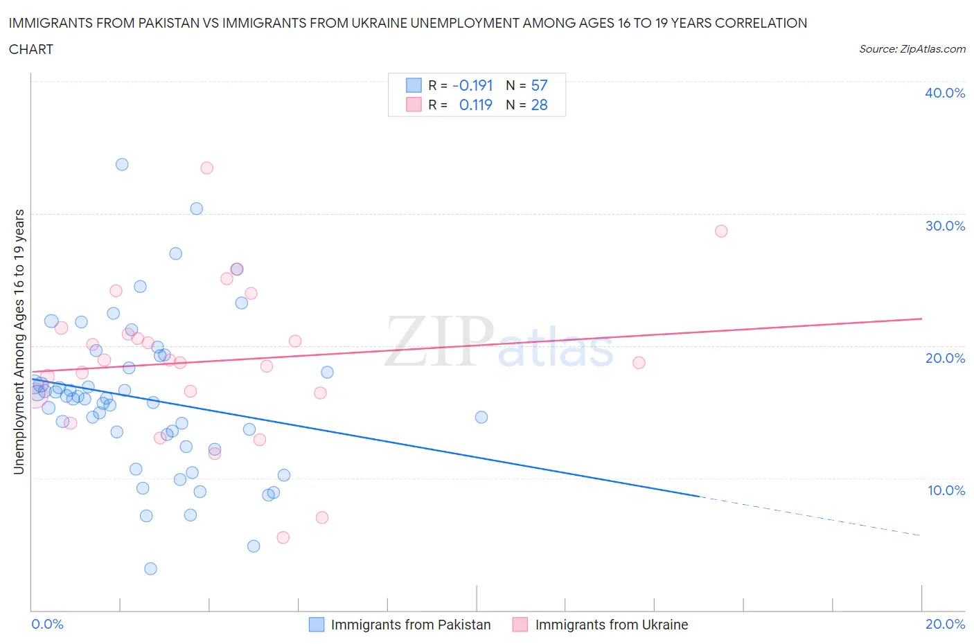Immigrants from Pakistan vs Immigrants from Ukraine Unemployment Among Ages 16 to 19 years