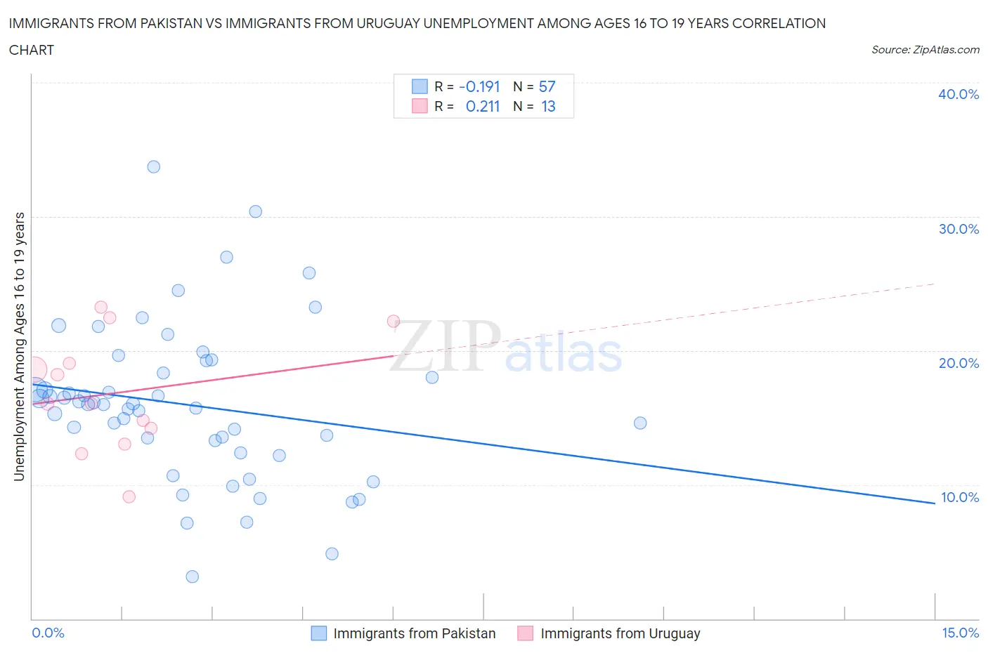 Immigrants from Pakistan vs Immigrants from Uruguay Unemployment Among Ages 16 to 19 years