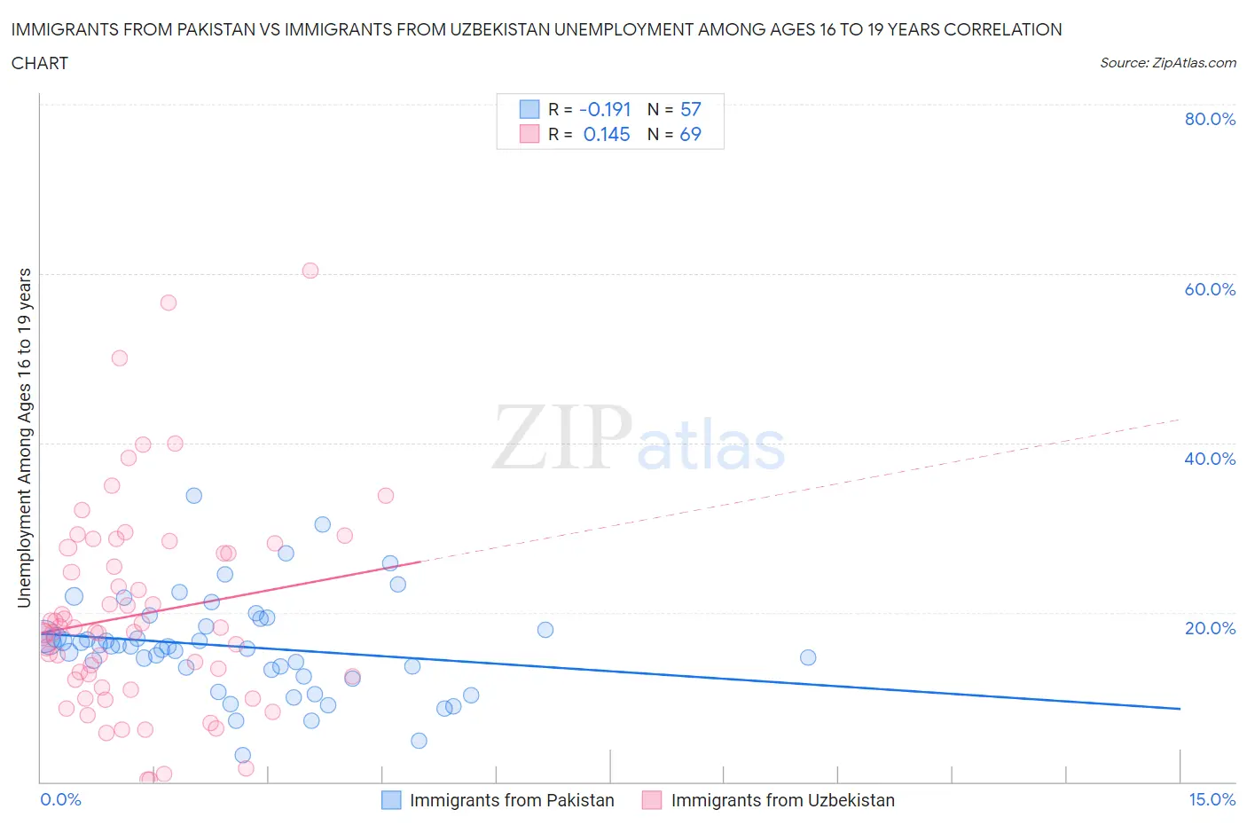 Immigrants from Pakistan vs Immigrants from Uzbekistan Unemployment Among Ages 16 to 19 years