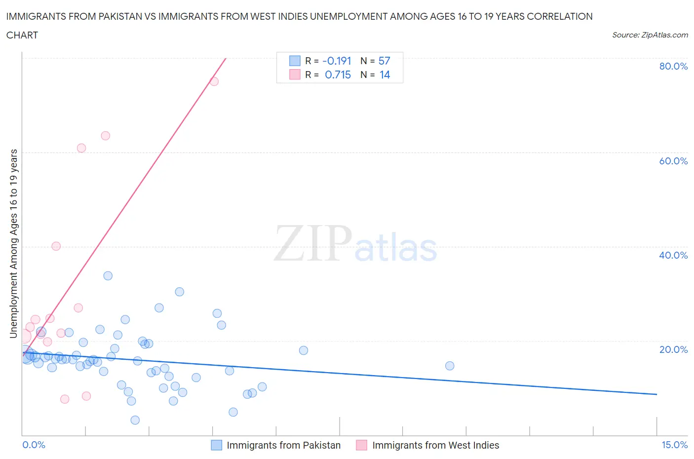 Immigrants from Pakistan vs Immigrants from West Indies Unemployment Among Ages 16 to 19 years