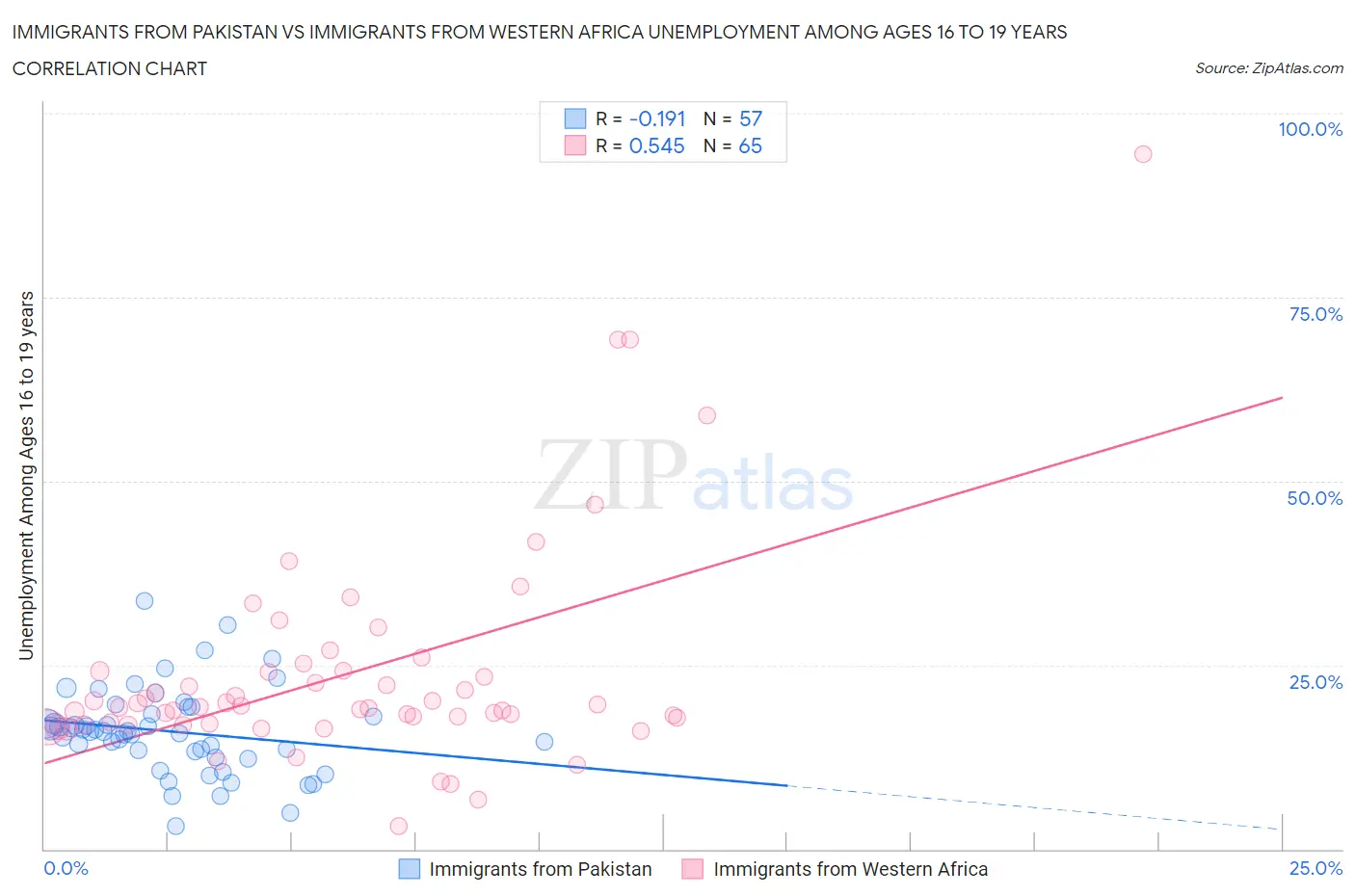 Immigrants from Pakistan vs Immigrants from Western Africa Unemployment Among Ages 16 to 19 years