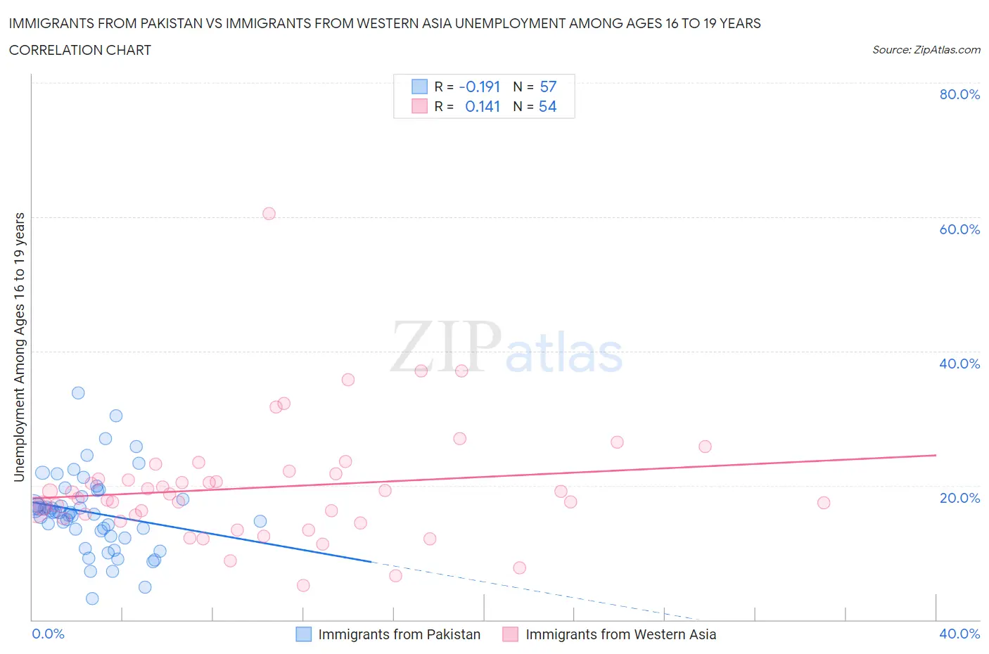 Immigrants from Pakistan vs Immigrants from Western Asia Unemployment Among Ages 16 to 19 years