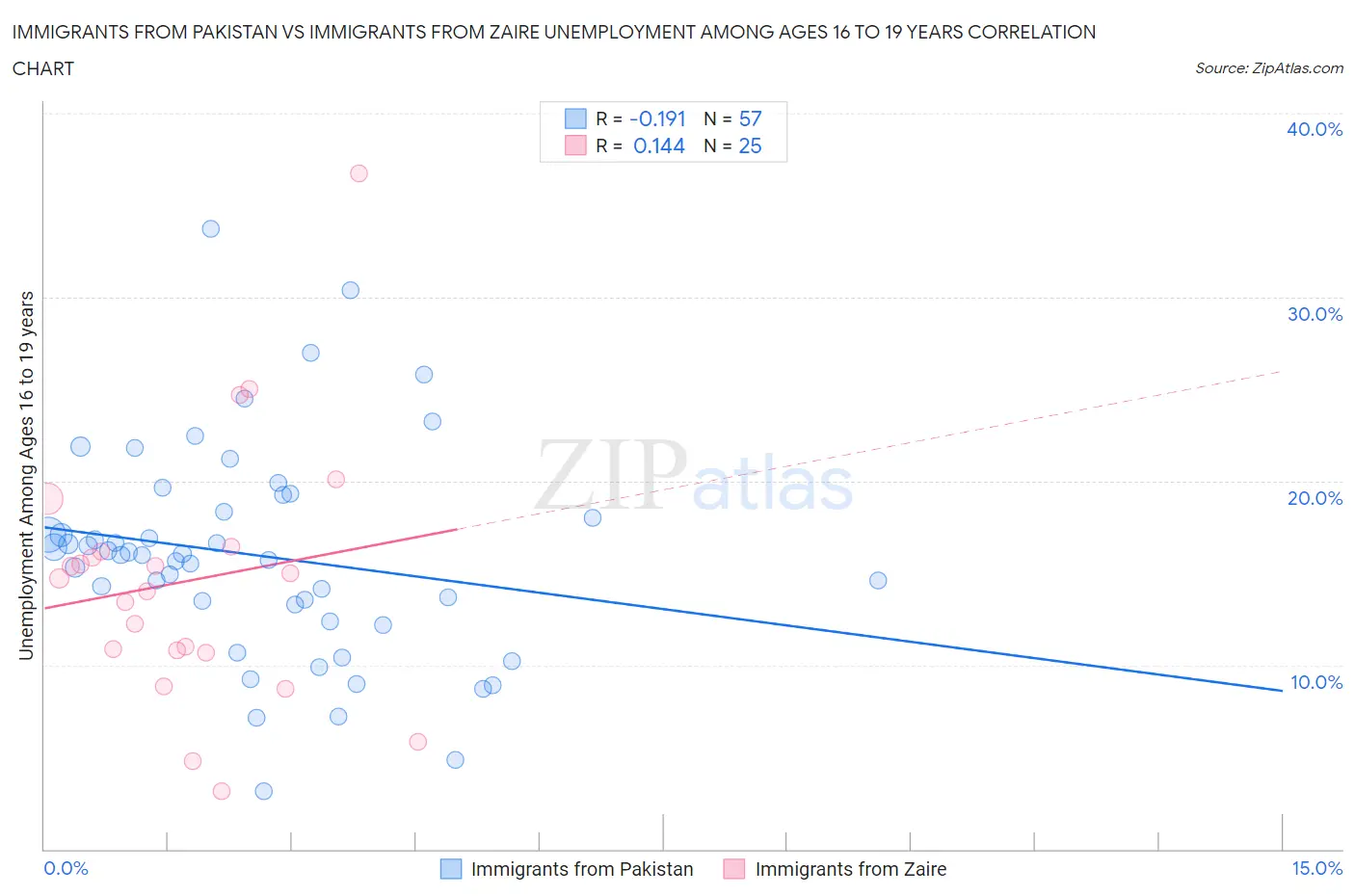 Immigrants from Pakistan vs Immigrants from Zaire Unemployment Among Ages 16 to 19 years