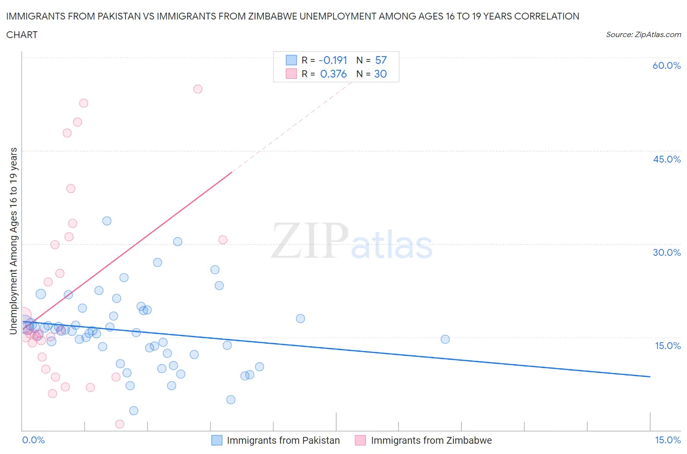 Immigrants from Pakistan vs Immigrants from Zimbabwe Unemployment Among Ages 16 to 19 years