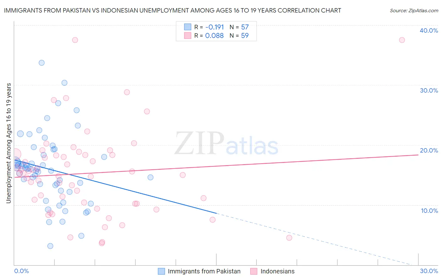 Immigrants from Pakistan vs Indonesian Unemployment Among Ages 16 to 19 years