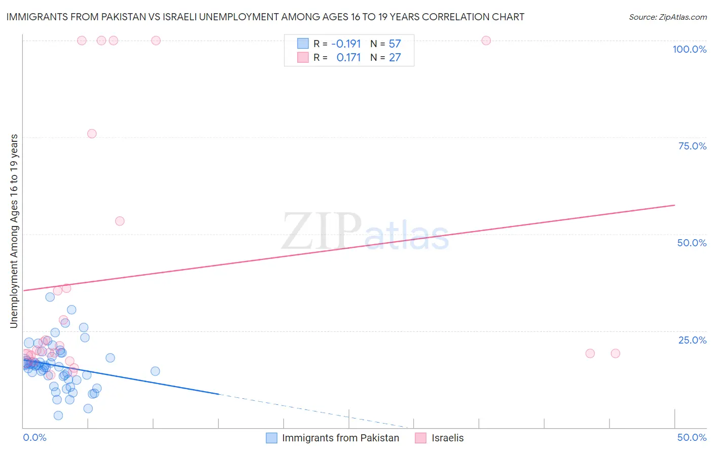 Immigrants from Pakistan vs Israeli Unemployment Among Ages 16 to 19 years