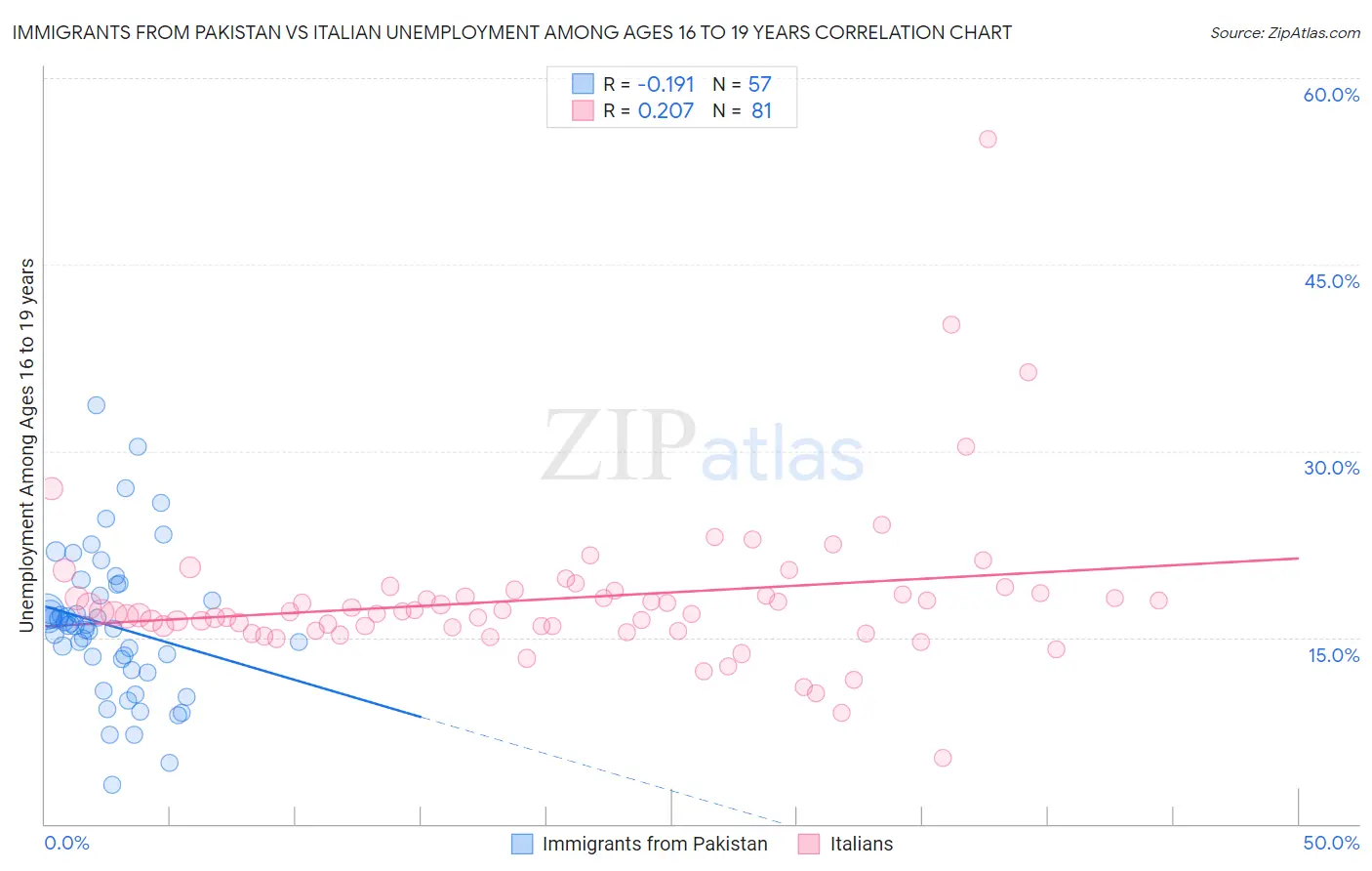 Immigrants from Pakistan vs Italian Unemployment Among Ages 16 to 19 years