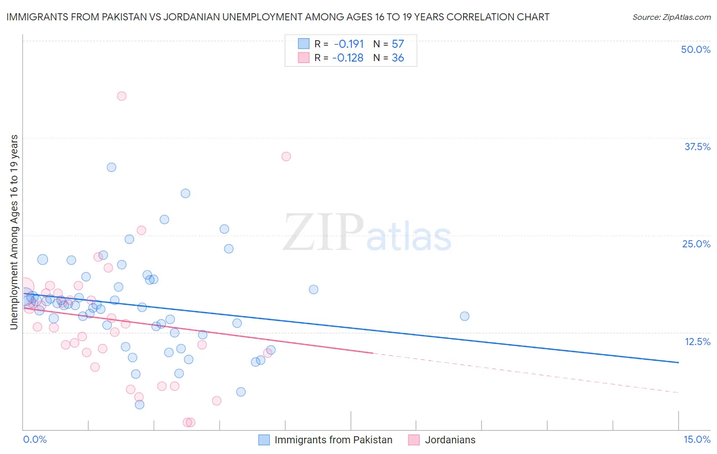 Immigrants from Pakistan vs Jordanian Unemployment Among Ages 16 to 19 years