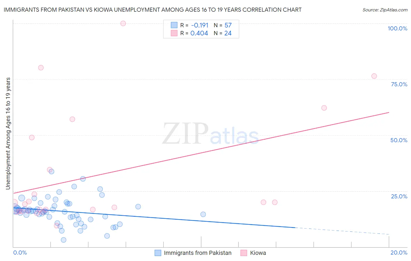 Immigrants from Pakistan vs Kiowa Unemployment Among Ages 16 to 19 years