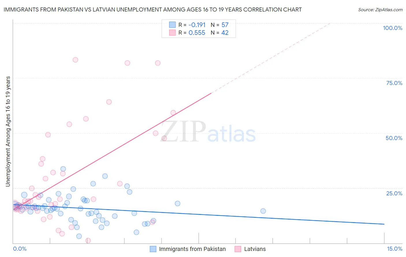 Immigrants from Pakistan vs Latvian Unemployment Among Ages 16 to 19 years