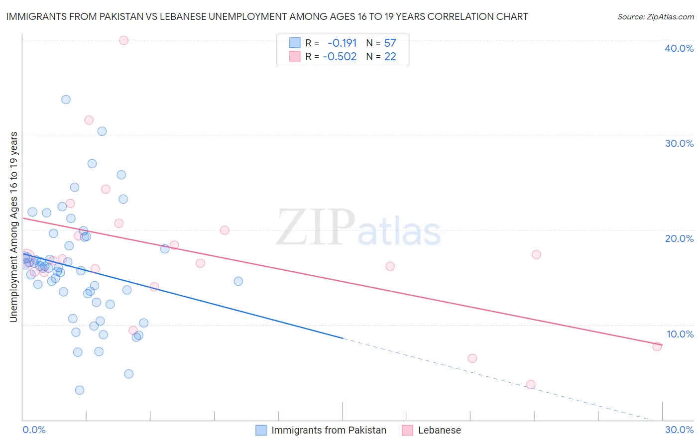 Immigrants from Pakistan vs Lebanese Unemployment Among Ages 16 to 19 years