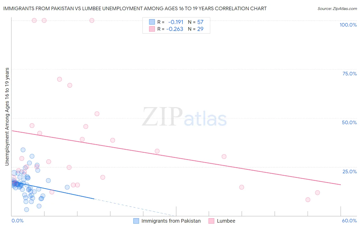 Immigrants from Pakistan vs Lumbee Unemployment Among Ages 16 to 19 years
