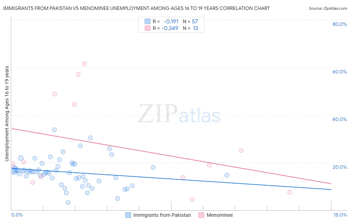 Immigrants from Pakistan vs Menominee Unemployment Among Ages 16 to 19 years