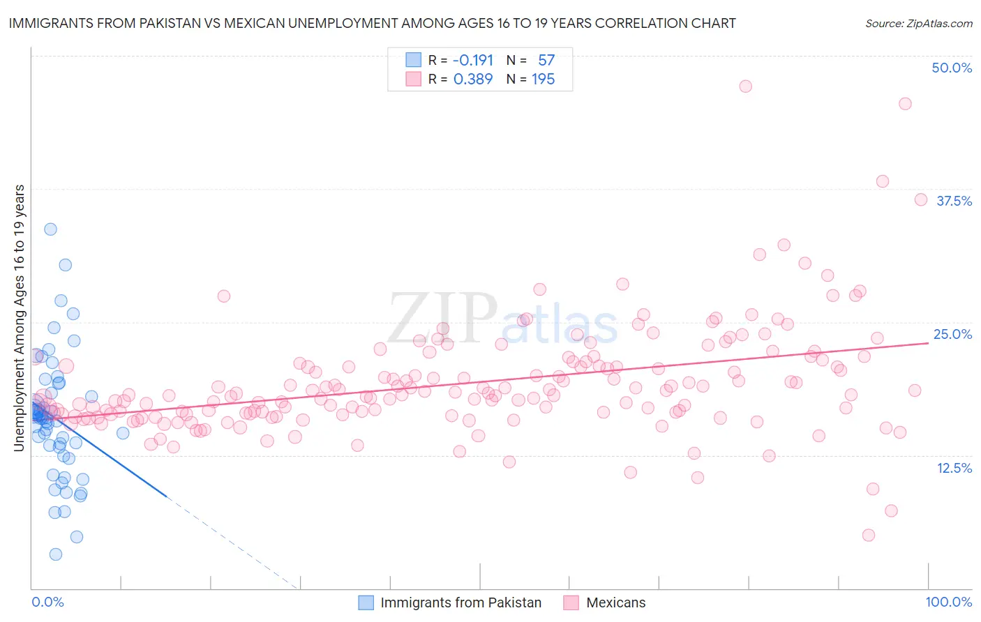 Immigrants from Pakistan vs Mexican Unemployment Among Ages 16 to 19 years