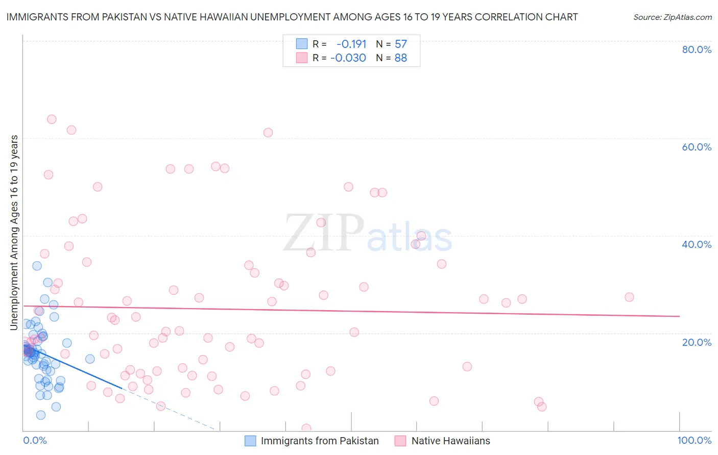 Immigrants from Pakistan vs Native Hawaiian Unemployment Among Ages 16 to 19 years
