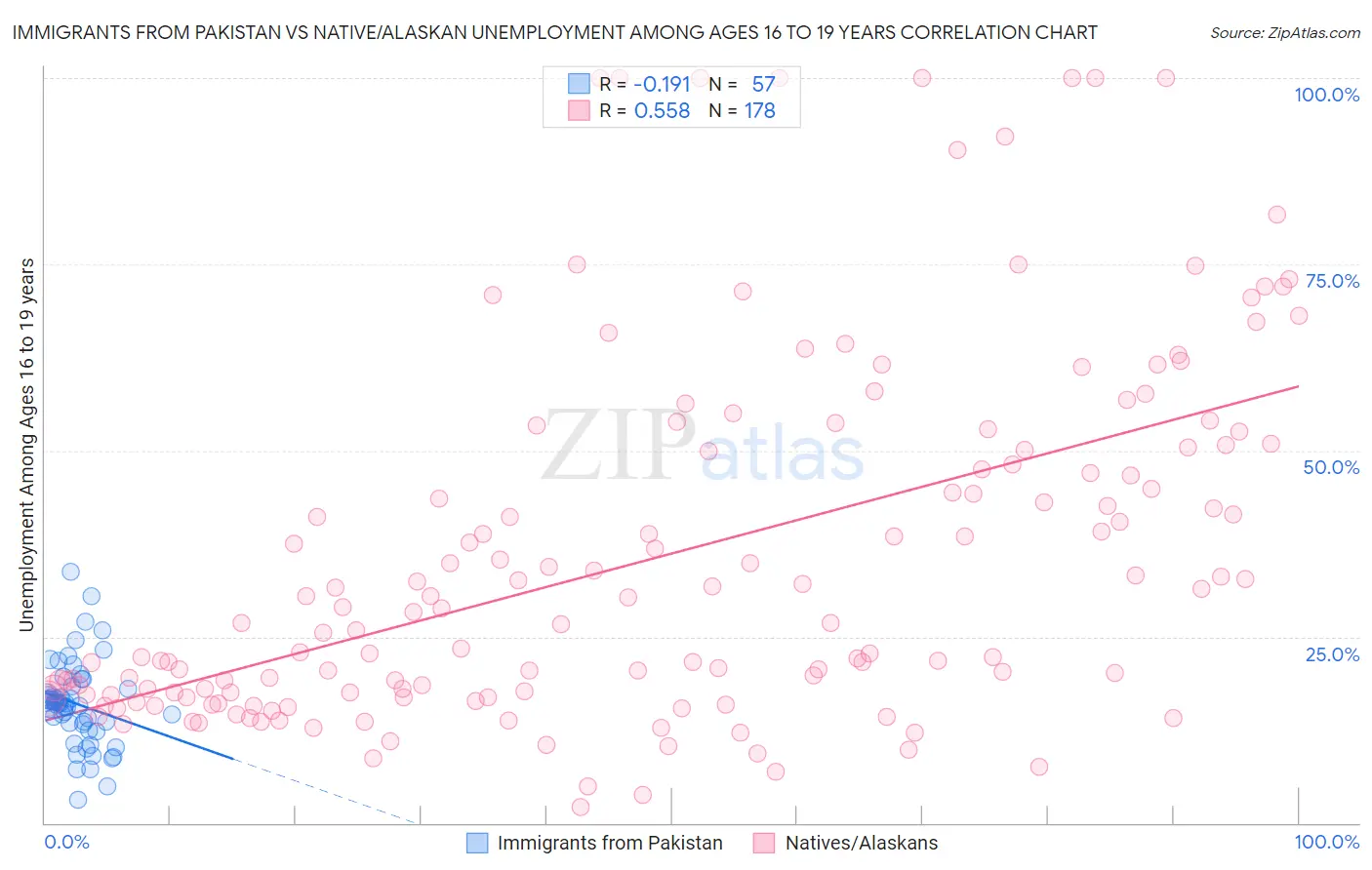 Immigrants from Pakistan vs Native/Alaskan Unemployment Among Ages 16 to 19 years