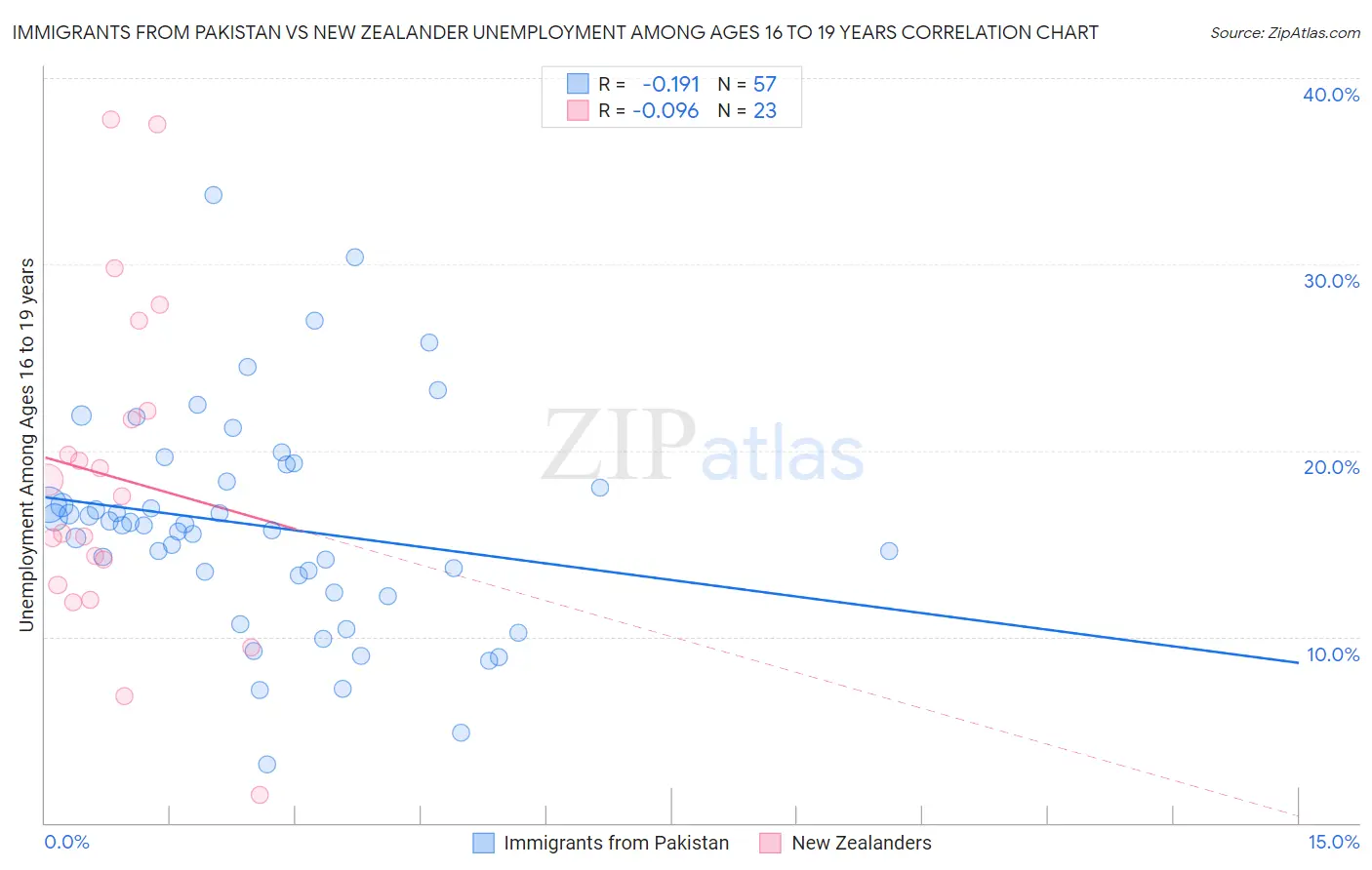 Immigrants from Pakistan vs New Zealander Unemployment Among Ages 16 to 19 years
