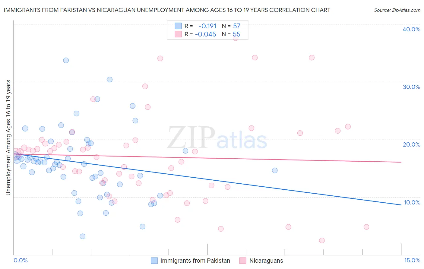 Immigrants from Pakistan vs Nicaraguan Unemployment Among Ages 16 to 19 years