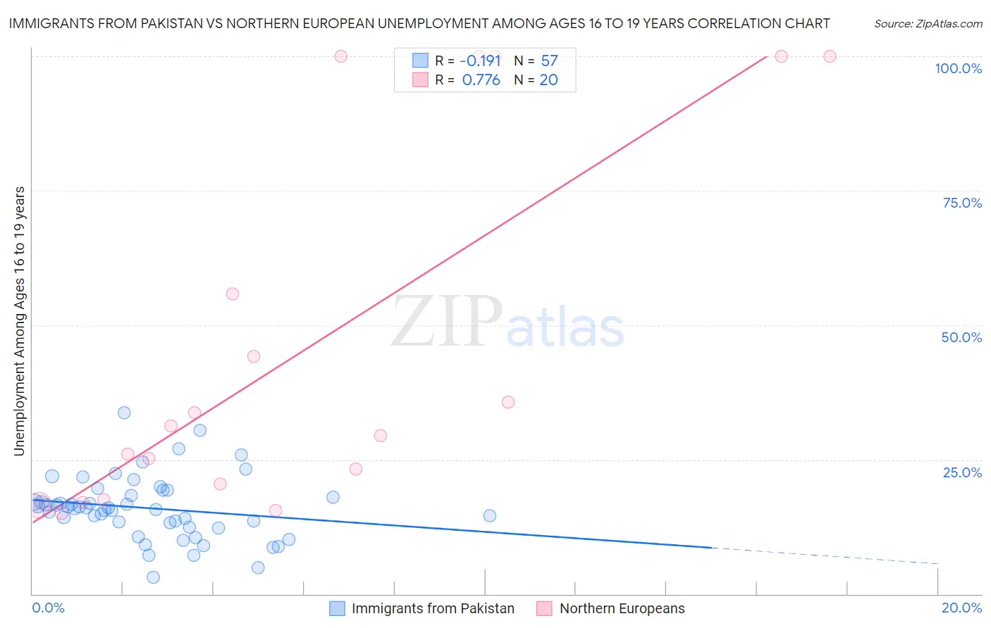 Immigrants from Pakistan vs Northern European Unemployment Among Ages 16 to 19 years