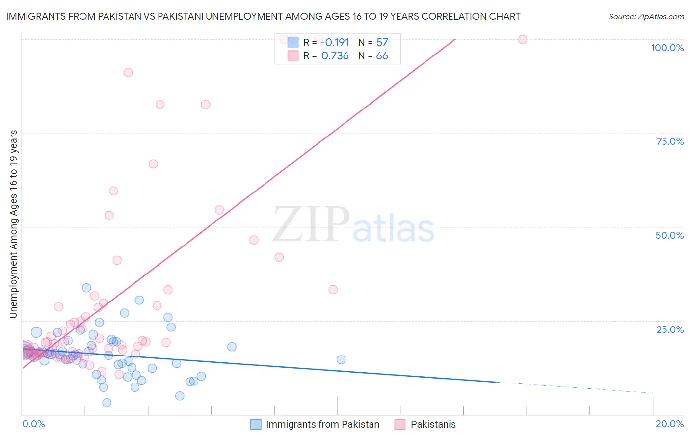 Immigrants from Pakistan vs Pakistani Unemployment Among Ages 16 to 19 years