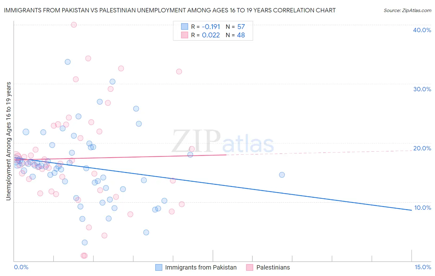 Immigrants from Pakistan vs Palestinian Unemployment Among Ages 16 to 19 years