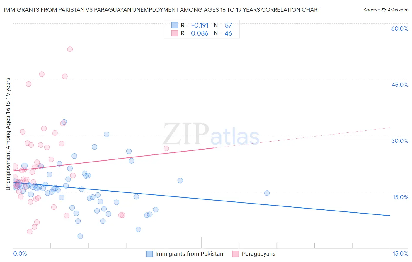 Immigrants from Pakistan vs Paraguayan Unemployment Among Ages 16 to 19 years