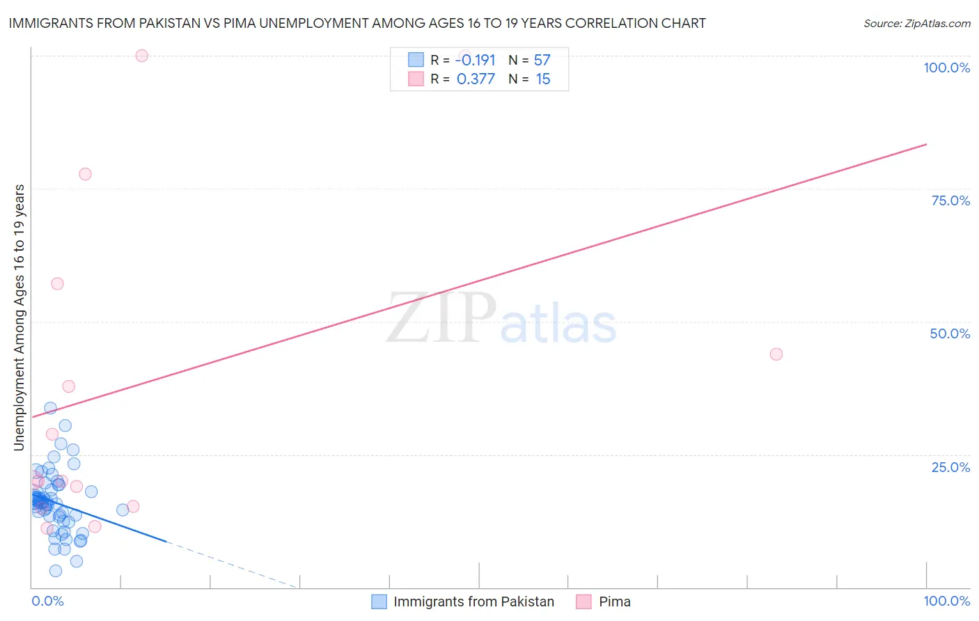 Immigrants from Pakistan vs Pima Unemployment Among Ages 16 to 19 years