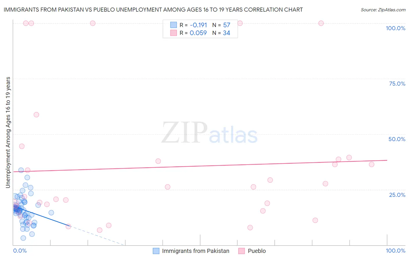 Immigrants from Pakistan vs Pueblo Unemployment Among Ages 16 to 19 years