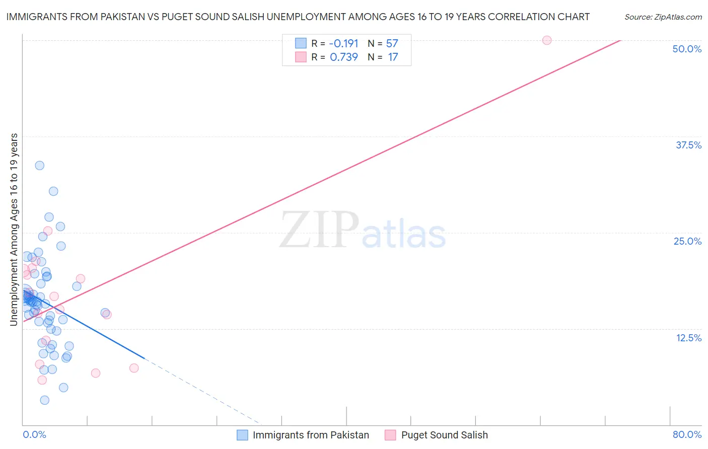 Immigrants from Pakistan vs Puget Sound Salish Unemployment Among Ages 16 to 19 years