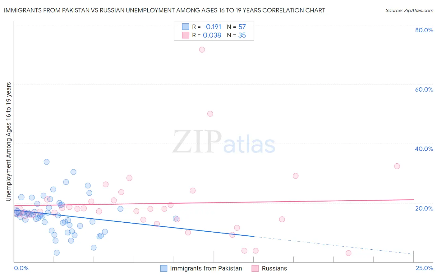 Immigrants from Pakistan vs Russian Unemployment Among Ages 16 to 19 years