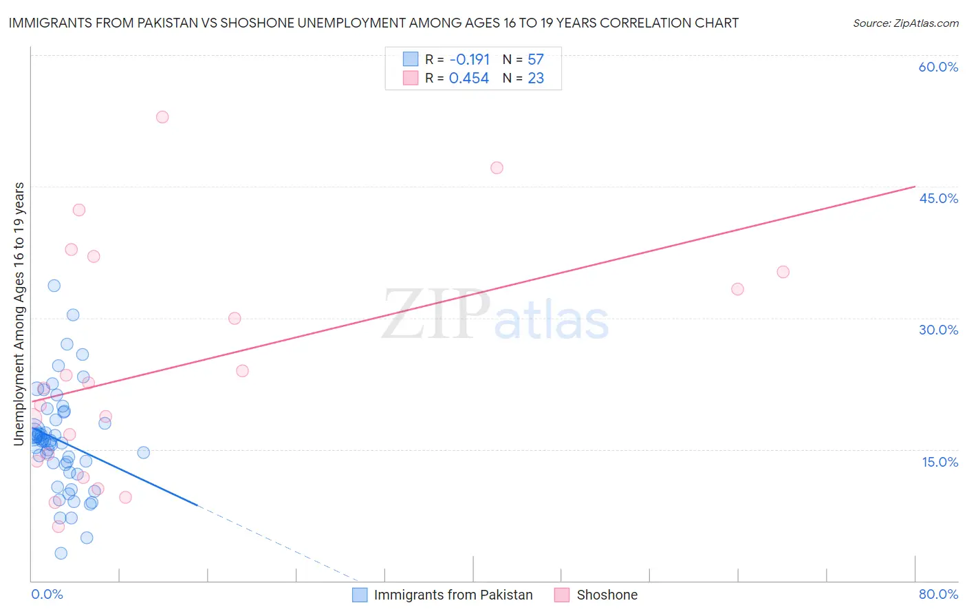 Immigrants from Pakistan vs Shoshone Unemployment Among Ages 16 to 19 years