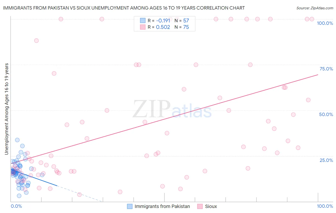 Immigrants from Pakistan vs Sioux Unemployment Among Ages 16 to 19 years