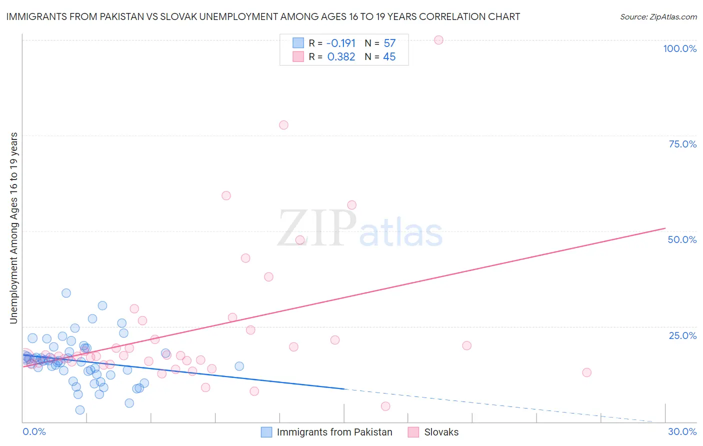 Immigrants from Pakistan vs Slovak Unemployment Among Ages 16 to 19 years