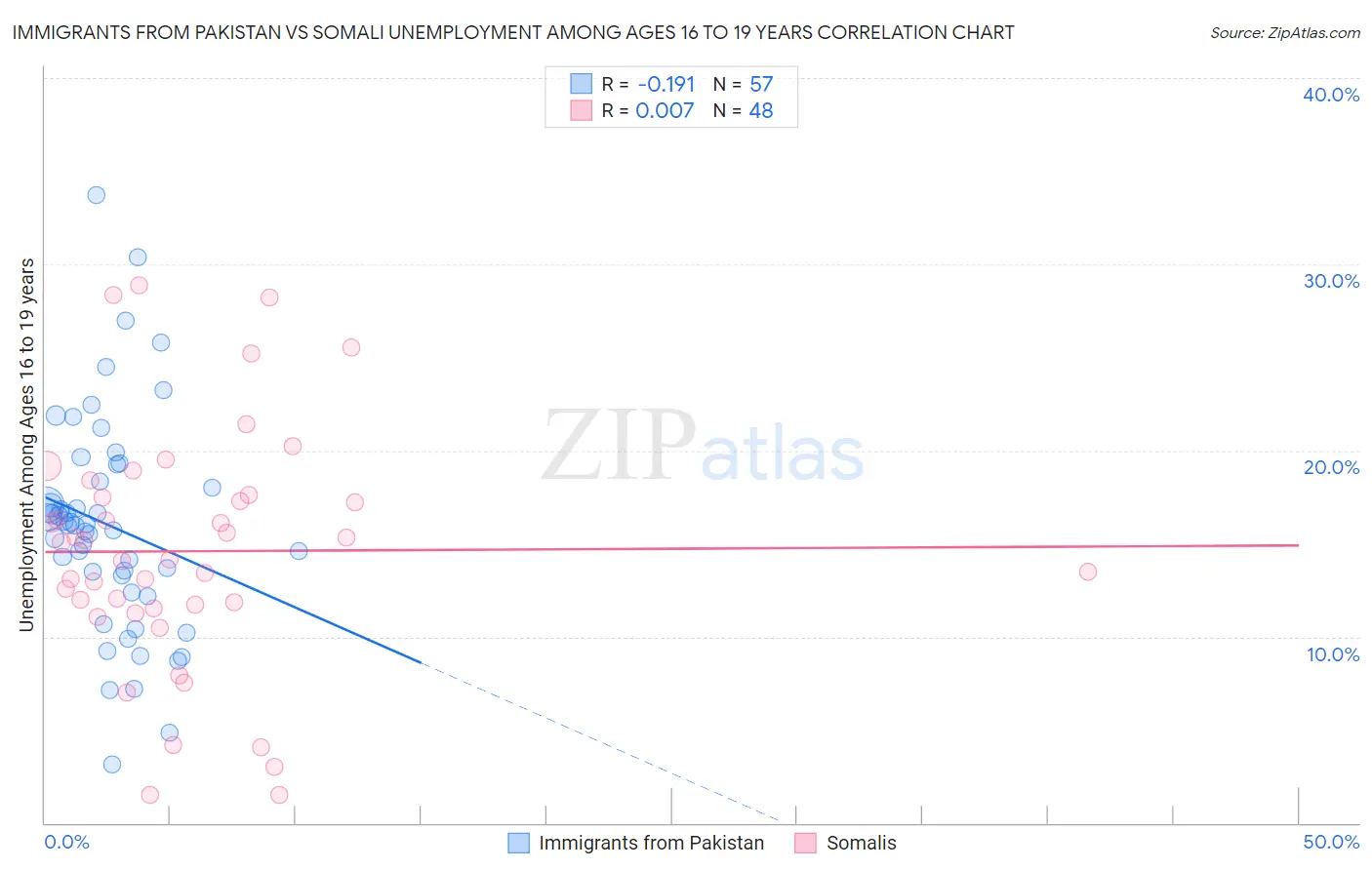 Immigrants from Pakistan vs Somali Unemployment Among Ages 16 to 19 years