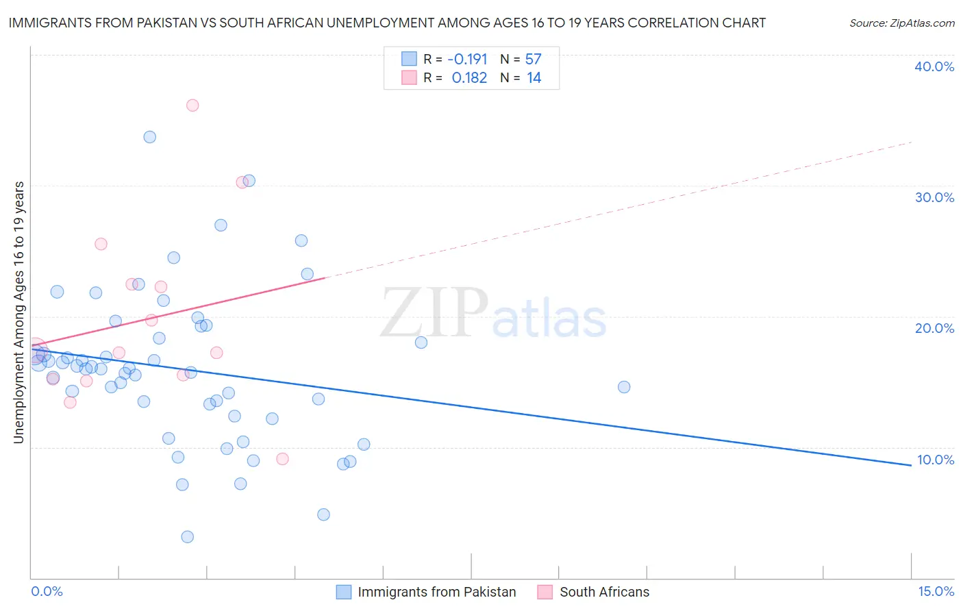 Immigrants from Pakistan vs South African Unemployment Among Ages 16 to 19 years