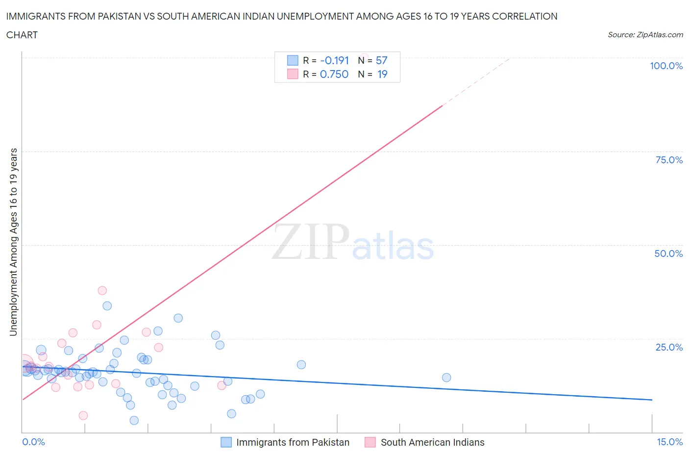 Immigrants from Pakistan vs South American Indian Unemployment Among Ages 16 to 19 years