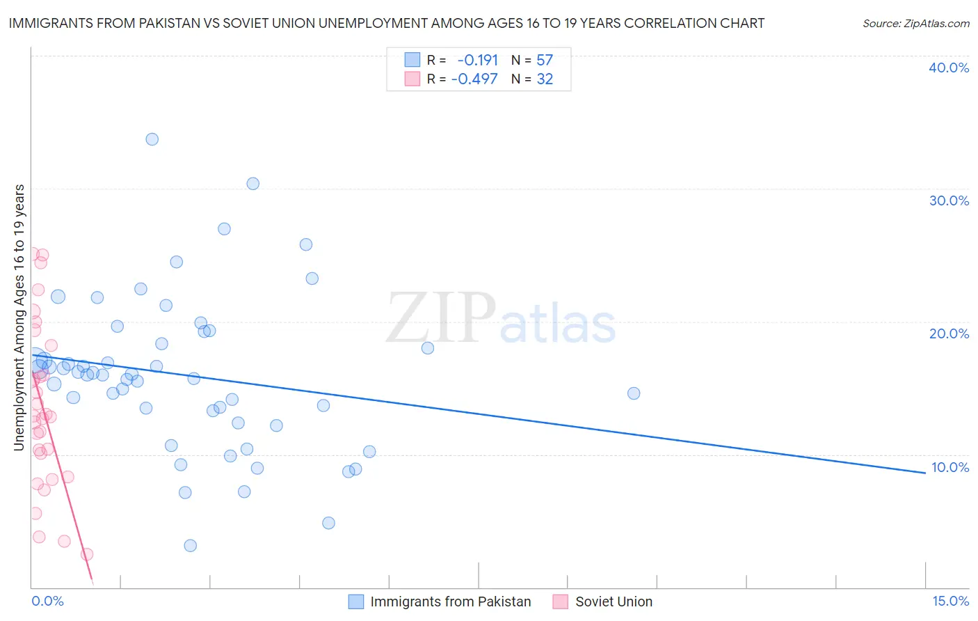 Immigrants from Pakistan vs Soviet Union Unemployment Among Ages 16 to 19 years