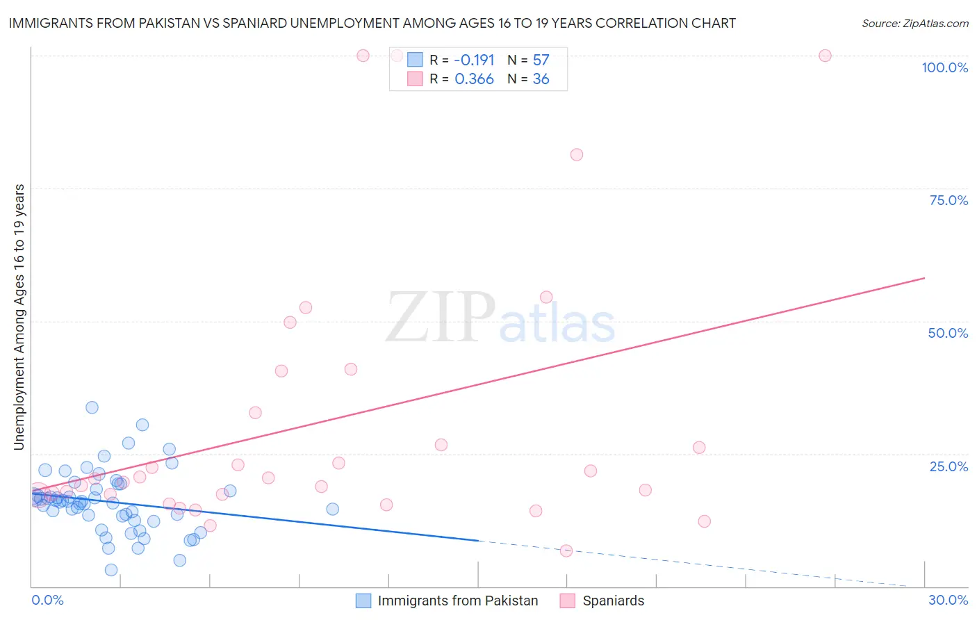 Immigrants from Pakistan vs Spaniard Unemployment Among Ages 16 to 19 years