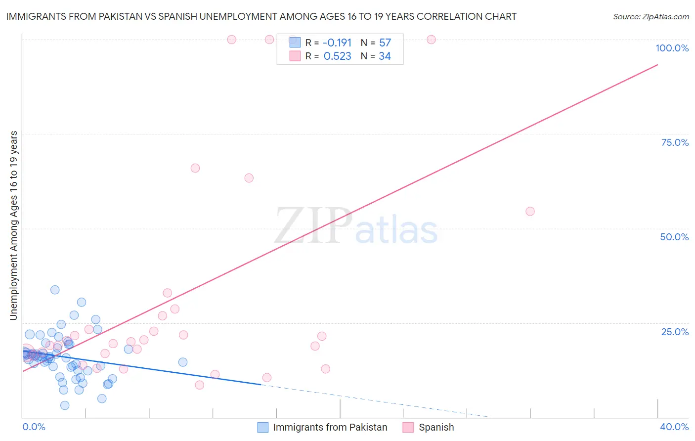 Immigrants from Pakistan vs Spanish Unemployment Among Ages 16 to 19 years