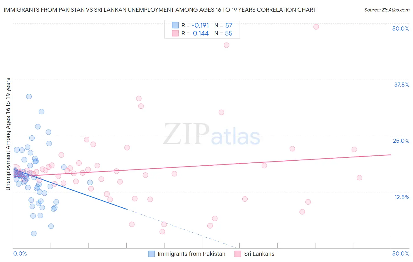 Immigrants from Pakistan vs Sri Lankan Unemployment Among Ages 16 to 19 years