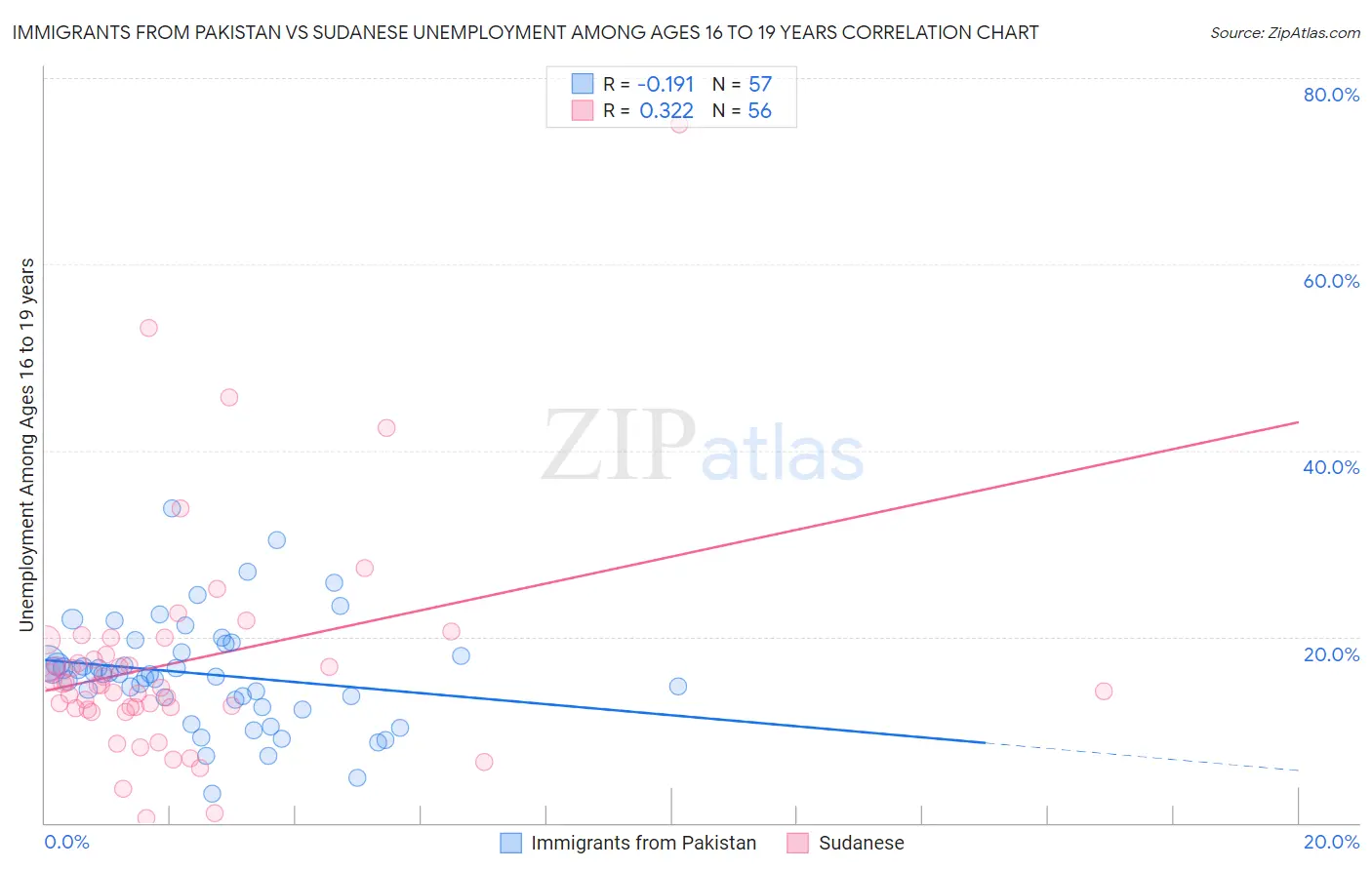 Immigrants from Pakistan vs Sudanese Unemployment Among Ages 16 to 19 years