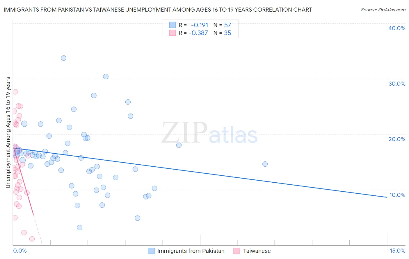 Immigrants from Pakistan vs Taiwanese Unemployment Among Ages 16 to 19 years