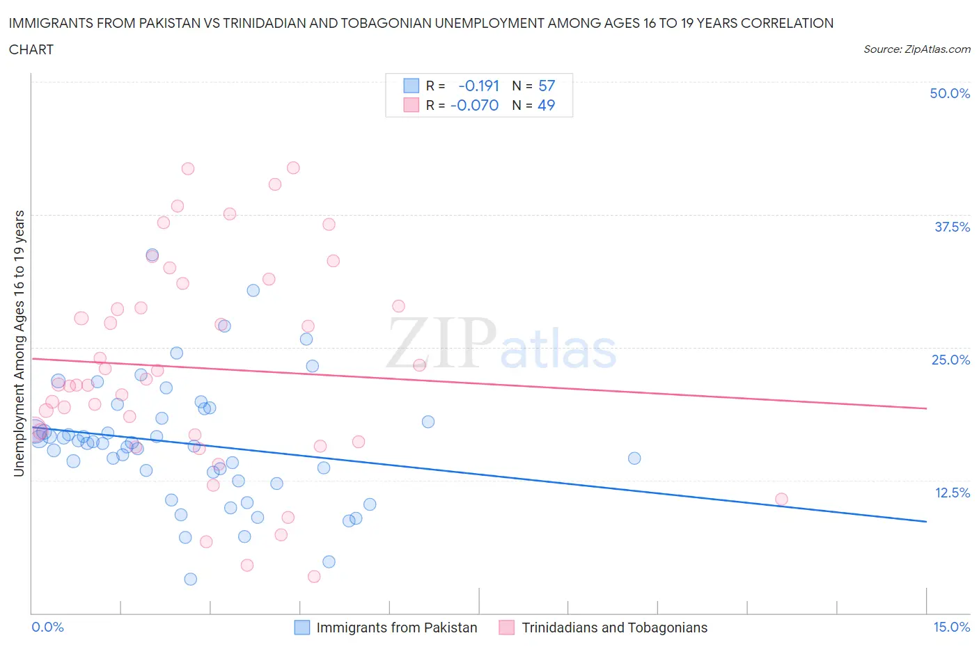 Immigrants from Pakistan vs Trinidadian and Tobagonian Unemployment Among Ages 16 to 19 years