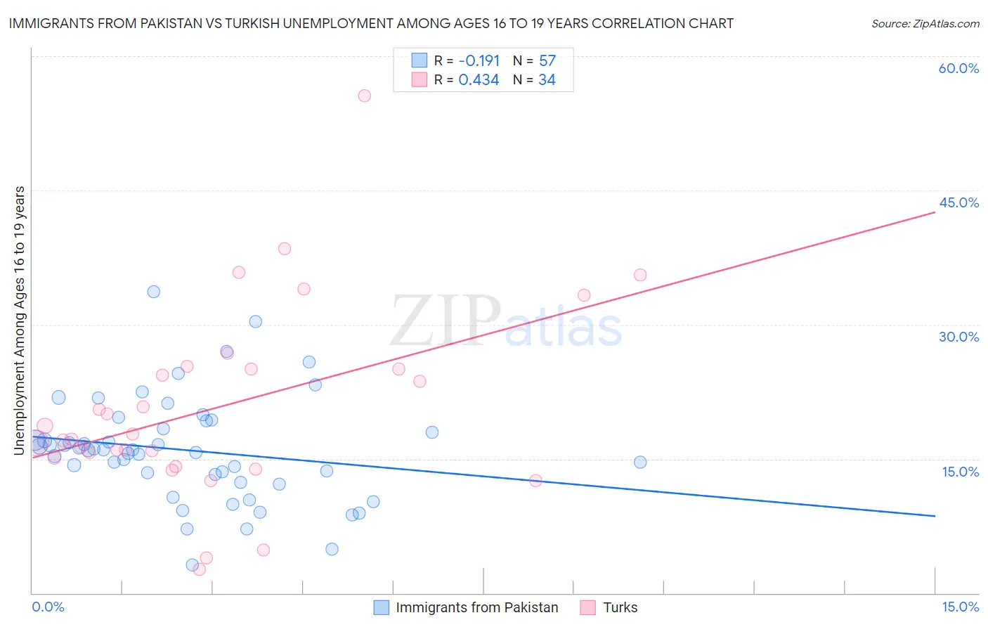 Immigrants from Pakistan vs Turkish Unemployment Among Ages 16 to 19 years